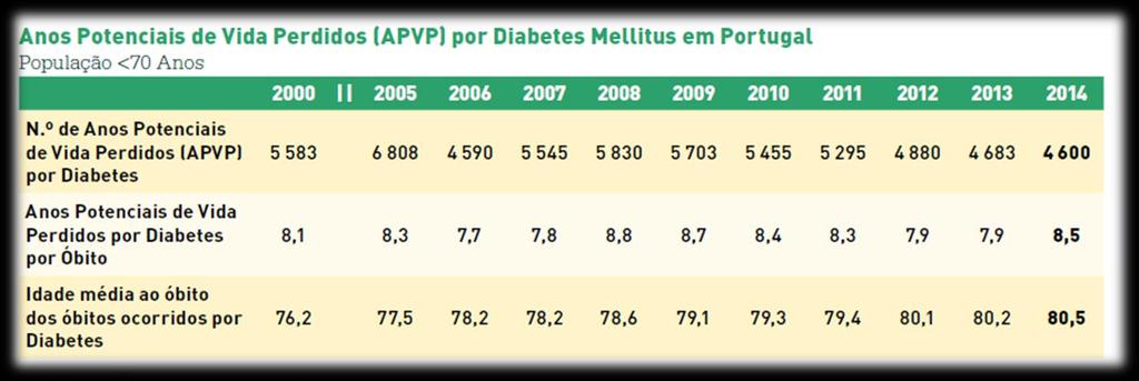 Mortalidade por Diabetes: A Diabetes representou, em 2014, cerca de 8½ anos de vida perdida por cada