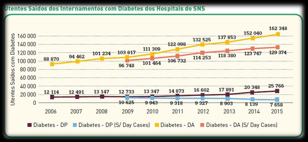 Hospitalização na Diabetes: O número de utentes saídos/ internamentos com diagnóstico principal tem vindo a diminuir: -27,9% entre 2009 e 2015.