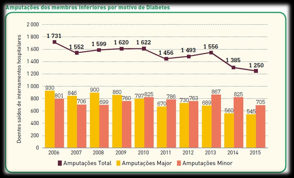 Complicações da Diabetes: Membros inferiores: O número de amputações dos membros inferiores registou uma quebra
