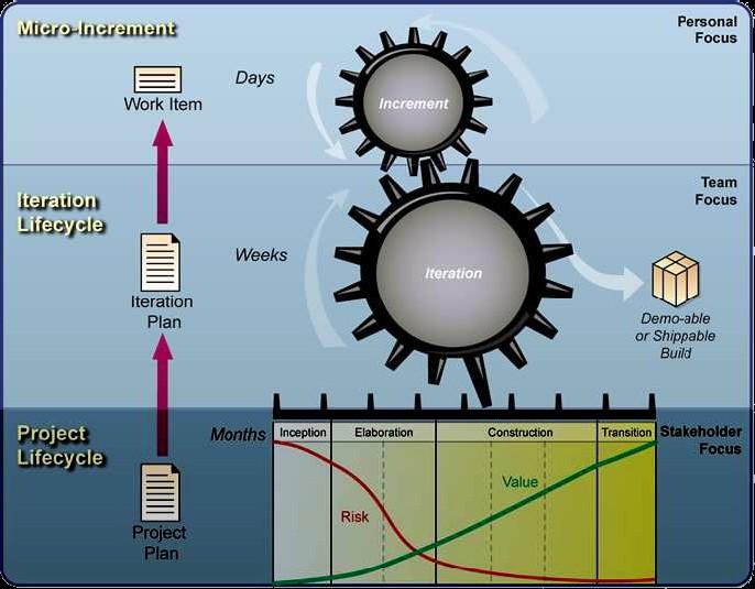 Iteration Lifecycle Planejadas