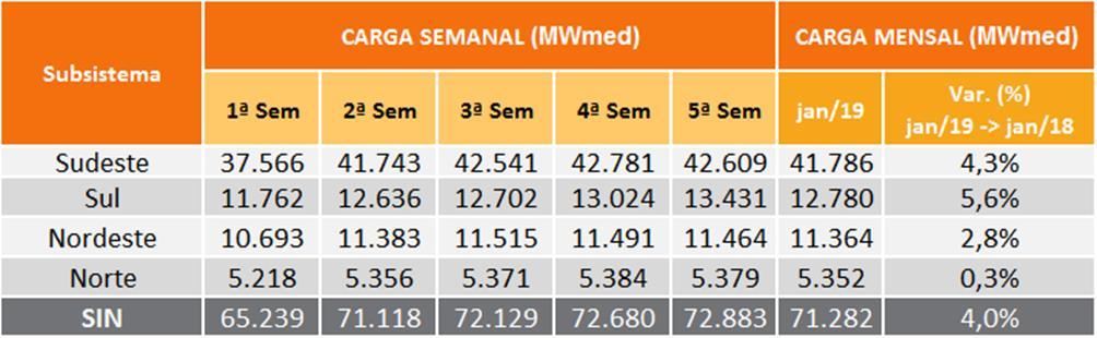 Tabela 1 Previsão de ENAs do PMO de Janeiro/19 PMO de JANEIRO/19 - ENAs previstas Subsistema 5/1 a 11/1/19 Mês de JANEIRO MWmed %MLT MWmed %MLT SE/CO 48.859 75 54.098 83 S 4.832 64 5.718 75 NE 5.
