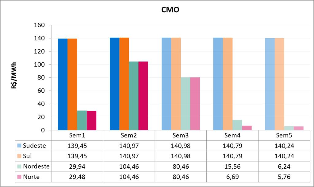 é apresentada a evolução do CMO médio semanal ao longo de janeiro/19. Figura 2 