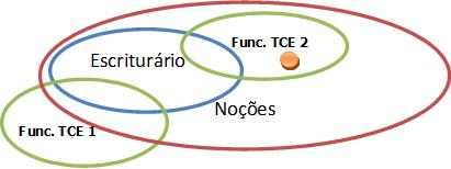 Raciocínio Lógico Argumento com Quantificadores Válidos (Silogismo) Prof. Edgar Abreu Alternativa B: Se Joaquim tem noções de Matemática, então ele é escriturário.