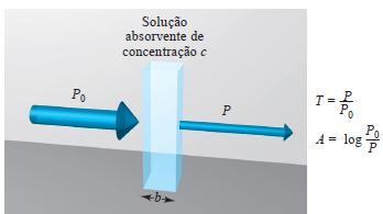 concentração da substância absorvente (c) e também