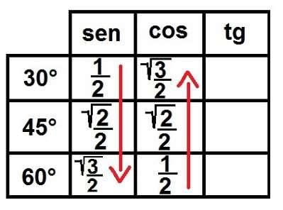 Feito isso, escrevemos todos esses números como frações, de modo que todos tenham denominador igual a dois.