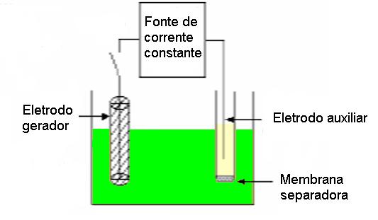 Célula Coulométrica Consiste de um eletrodo gerador, no qual o reagente é formado, e de um eletrodo auxiliar para completar o circuito.