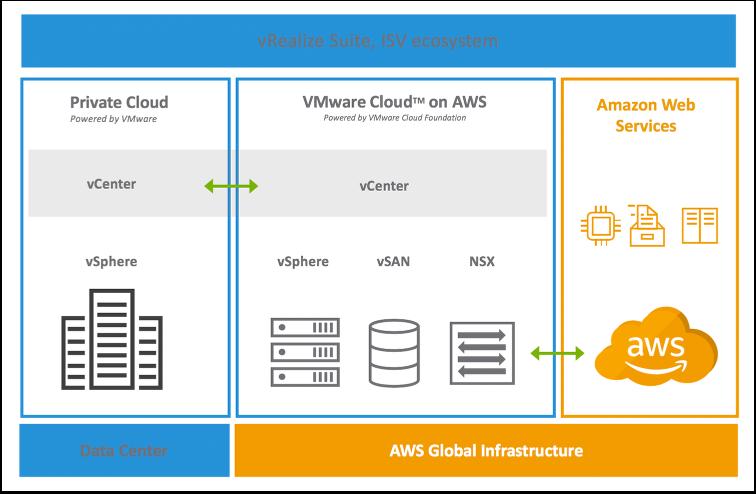 Visão geral de arquitetura e serviço do VMware Cloud on AWS O VMware Cloud on AWS utiliza a tecnologia do VMware Cloud Foundation, uma plataforma unificada de data center definido por software (SDDC,