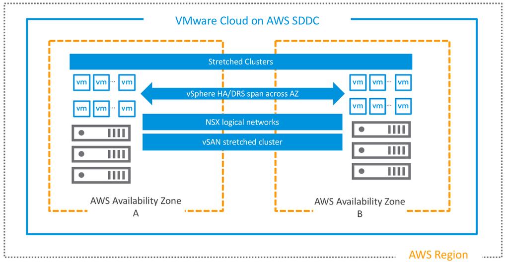 Automatizar a correção de cluster Hosts com falha em um SDDC da VMware são detectados automaticamente