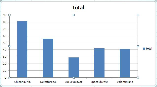 Para modificar título geral basta clicar sobre ele e reescrevê-lo: Modelo de veículo. Além disso, ao selecionar o gráfico com o mouse surge o conjunto de opções Ferramentas de Gráfico Dinâmico.