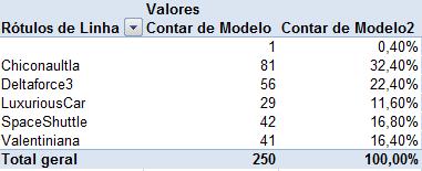 .. Figura 10 Configuração do Campo Valor: Mostrar valores como % do total Figura 11 Tabela dinâmica de Modelo: frequências absolutas e relativas 1ª versão As células vazias representam 0,40% do