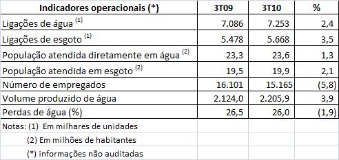 EMPRESA COMERCIAL, INDUSTRIAL E OUTRAS DATA-BASE - 3/9/21 1444-3 CIA SANEAMENTO BÁSICO ESTADO SÃO PAULO 43.776.517/1-8 7.