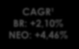 Resultados - Distribuição Energia Distribuída e Número de Consumidores Energia Injetada por mercado GWh 17,51% 82,49% 23,91% 76,09% Energia Distribuída por classe de consumo Mercado Cativo % 9% 5% 5%