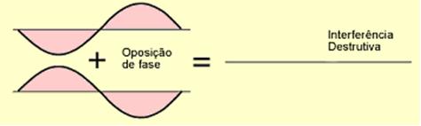 Interferência Construtiva: Diferença de fase (em radianos) de