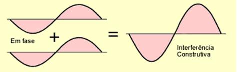 .. Interferência Destrutiva: Diferença de fase (em radianos) de