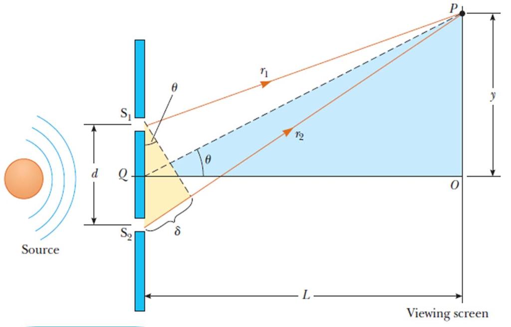 p/ L >> d Então, é pequeno O triângulo OPQ sen tan = Interferência Construtiva: = d sen = m L y bril d m