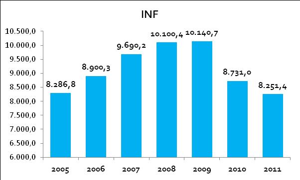 ingresos non financeiros totais e desde o ano 2009, ano no que alcanzou o seu máximo, reducíronse en 203,2 millóns de euros, é dicir un 21%.