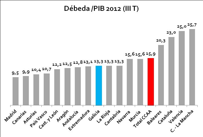 En canto a situación da Comunidade de Galicia o seu endebedamento, sitúase por baixo da media das CCAA (15,9%) ademais o diferencial co resto das CCAA estase a reducir nos últimos anos: a finais do