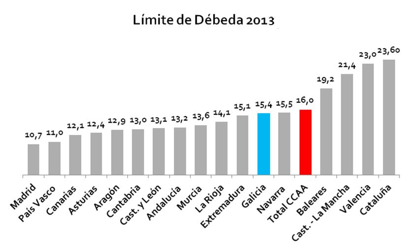 Se engade ao límite de débeda establecido para o ano 2012 a débeda asumida polas CCAA a través do Plan de Provedores o total de débeda asumida polas CCAA ascende ao 16,8 por cento