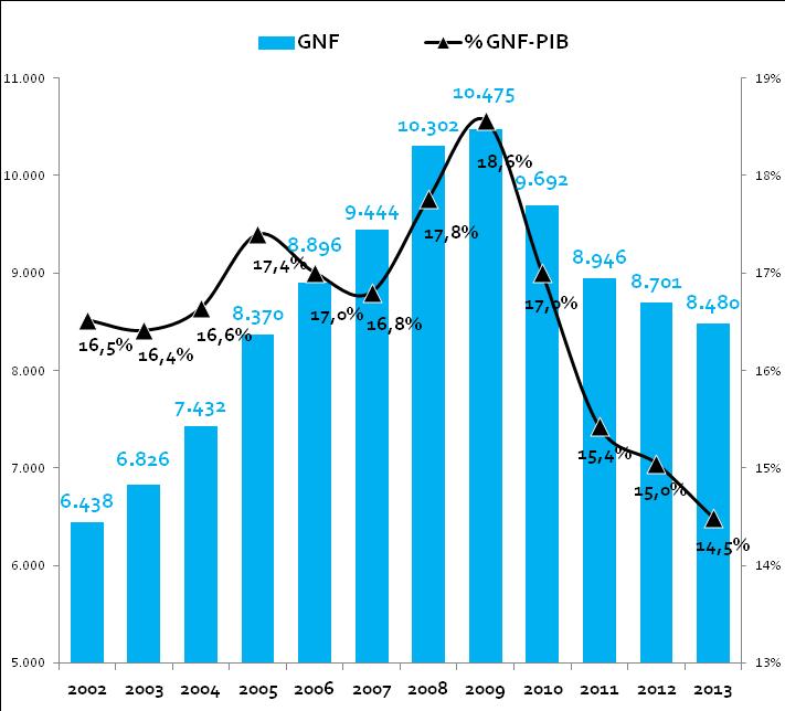 En canto ao gasto total a ratio para o ano tamén descende desde o 17% ao 16,2% debido a que o gasto total diminúe en 378,6 millóns de euros, un 3,8% menos, e a que o PIB aumenta.