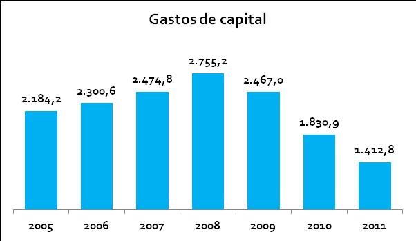 En canto aos gastos de capital, a súa execución en 2011 representou o 15,8% do gasto non financeiro total e desde o ano 2008, ano no que alcanzou o seu máximo, o gasto de capital reduciuse en 1.