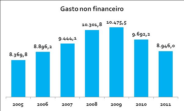 En canto a evolución do gasto non financeiro, o seu máximo neste período (2005-2011) alcanzouse no ano 2009 cando o seu importe ascendeu a case 10.500 millóns de euros.