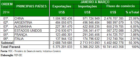 Em termos de fluxo de comércio (exportações mais importações), a China continua superando a Argentina, desta vez pelo sétimo ano consecutivo como principal parceiro comercial do Paraná, com US$ 2,476