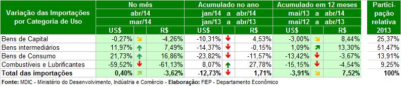 Quando comparados maio de 2013 a abril de 2014 com maio de 2012 a abril de 2013, o grupo que apresentou aumento foram o de Bens Intermediários (+1,09%); Bens de Capital (-3,00%), os Bens de Consumo