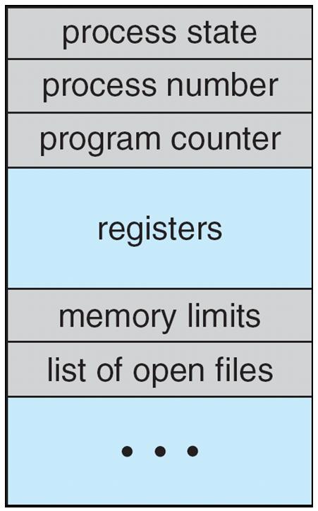 Process Control Block (PCB) Estrutura de dados mantida pelo SO para cada processo todo estado do processo inclusive valor dos registradores (da CPU)