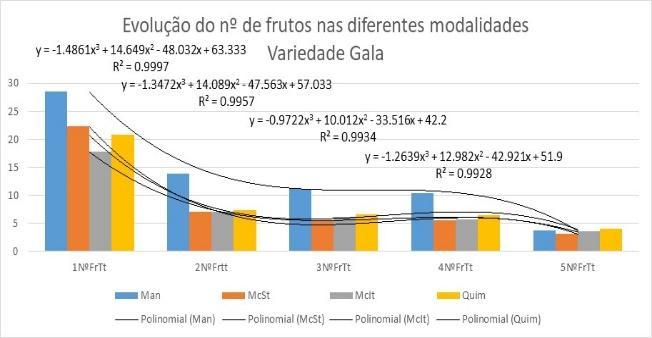4.2- Número de frutos por ramo ao longo do ciclo vegetativo da cultura Os dados da evolução do número de frutos ao longo do ciclo vegetativo para as várias modalidades, nas duas variedades, são os