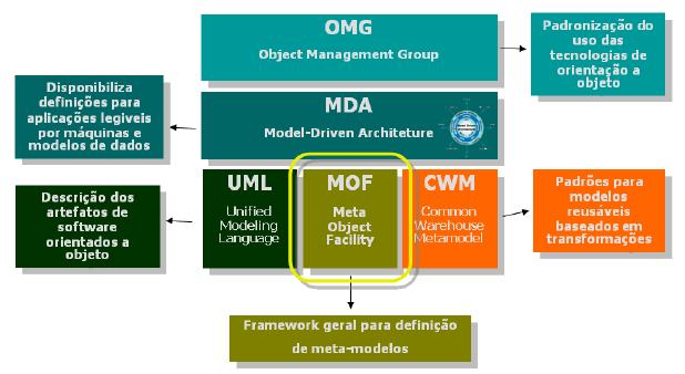 MDA (Model Driven Architecture) Figura 1.