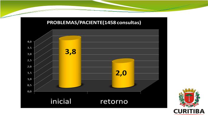 algum problema Condição sem tratamento 29% Necessidade