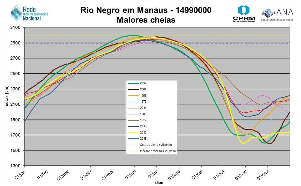 Cota mínima de cheia (ano 1926) 1990 cm Gráfico 03: Dados de cotas máximas e mínimas anuais observadas em Manaus no período