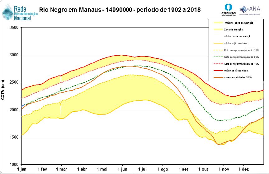 Cheia máxima: 29 de maio de 2012 Cota: 29,97 m Curvas envoltórias das cotas diárias observadas em Manaus Gráfico 01: Cotagrama do Rio Negro em Manaus. Cota em 05/01/2018: 20,98 m Obs.