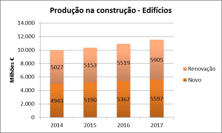 O contexto da reabilitação A Reabilitação / Renovação representa mais de 50% do mercado da construção em Edifícios Renovação: Reparação