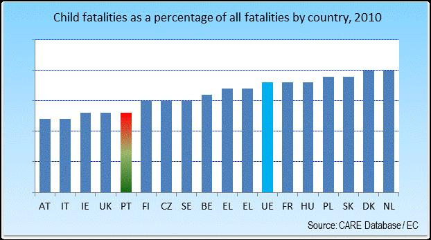A nível europeu, a posição de Portugal em termos da percentagem de vítimas mortais com idade inferior ou igual a 14 anos