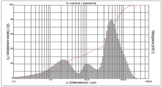 Distribuição bastante heterogênea e tamanho de partículas maior do que o retorno 1 (não era o esperado). Produto bastante fino.