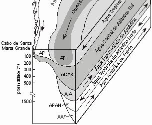 massas de água características: Água Costeira (AC)