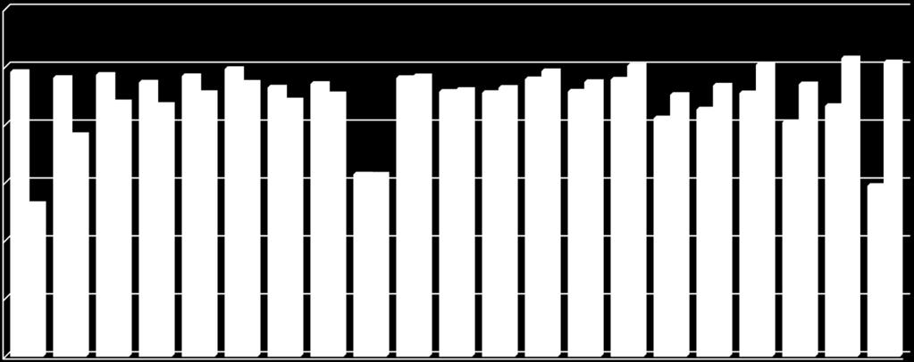 91% 82% 85% 87% 81% 60% 53% 63% 63% 59% 40% 20% 0% Grau de execução da despesa comprometida (despesa comprometida / despesa