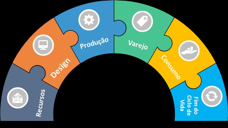 ANÁLISE DE TENDÊNCIAS PARA O SETOR DE T&C DESIGN Durabilidade Smart textiles Customização em massa PRODUÇÃO Proximidade da