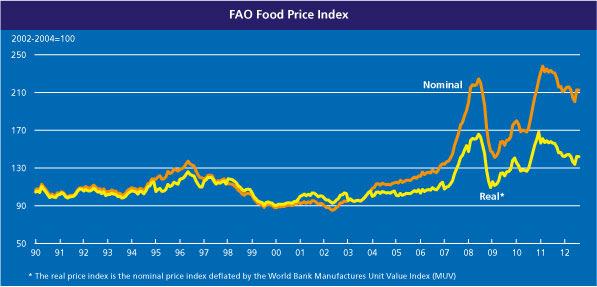 Porque razão os preços dos alimentos sobem?