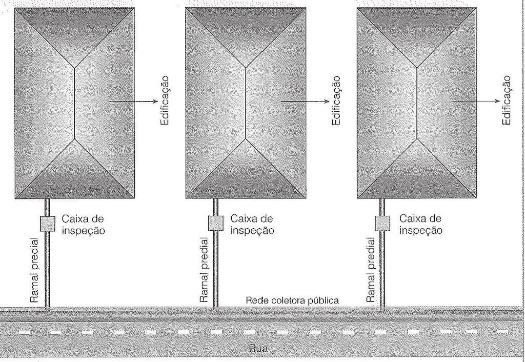 tratamento e posterior lançamento em curso d água determinado. A Figura 3.11 ilustra um sistema coletivo. Figura 3.11 Sistema de coleta e escoamento coletivo Fonte: Carvalho (2013).