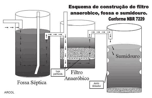 alternativas ao sistema de coleta, escoamento e tratamento de esgoto quando a coleta pública não está disponível no local. No item Assimile, vimos como instalar fossa séptica em tais situações.