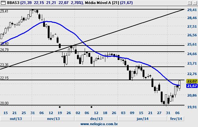 268 Suporte 11,85 Resistência 14,07 Suporte 11,37 Resistência 14,98 Suporte 10,33 Resistência 16,00 BBAS3 - BANCO DO BRASIL BBDC4 - BANCO BRADESCO Fechamento