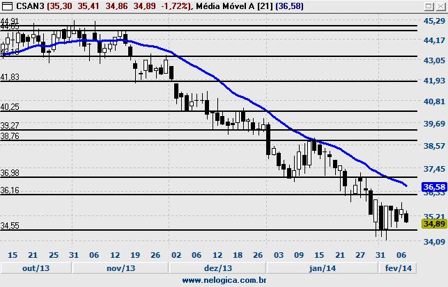 CSAN3 - COSAN CSNA3 - SID NACIONAL Fechamento 34,89 % Diária -1,72% Volume Abertura 35,30 % Semanal -1,72% Financeiro 16.628.