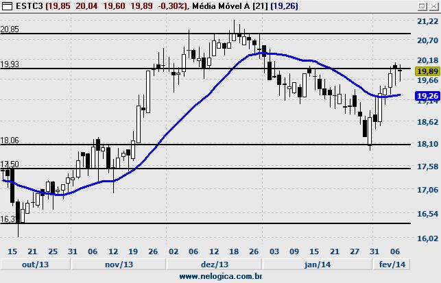 749 Tendência BAIXA MM* 40(S) 9(E) COMPRA OBS: Suporte 18,22 Resistência 19,41 Possível venda no teste de Suporte 17,14 Resistência 19,92 19,41 Suporte 15,71