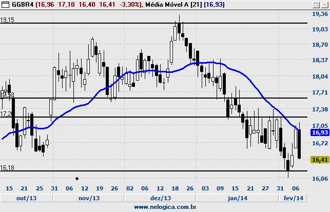 GGBR4 - GERDAU HYPE3 - HYPERMARCAS Fechamento 16,41 % Diária -3,30% Volume Abertura 16,96 % Semanal -3,30% Financeiro 77.213.