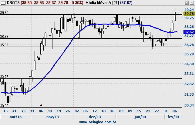 KROT3 - KROTON LREN3 - LOJAS RENNER Fechamento 39,78 % Diária -0,30% Volume Abertura 39,80 % Semanal -0,30% Financeiro 56.062.