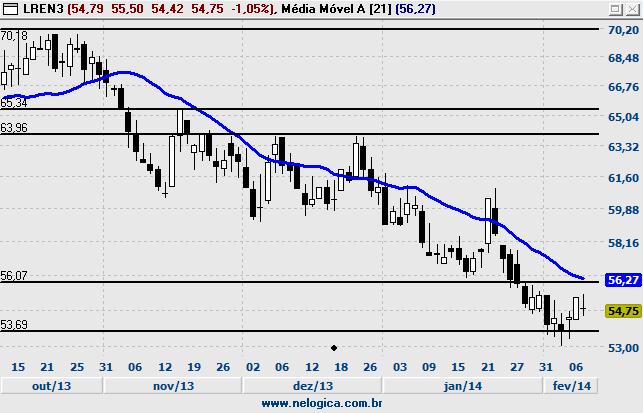 003 Tendência ALTA MM* 40(S) 9(E) COMPRA OBS: Suporte 39,60 Resistência Médias cruzando para compra Suporte 36,89 Resistência Suporte 35,97 Resistência