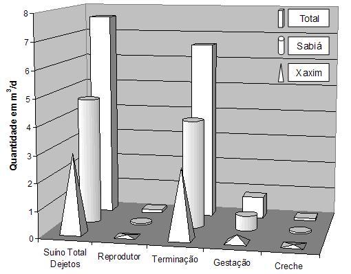 TABELA 2: Quantidade específica de resíduos gerados em cada tipo de criação. Fonte: Resultados da pesquisa.