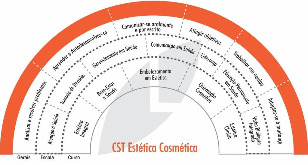 Aulas práticas desde o início do curso com treino de habilidades; Estúdio de Estética com o desenvolvimento das melhores práticas em estética; Utilização de modernos equipamentos e cosméticos na área